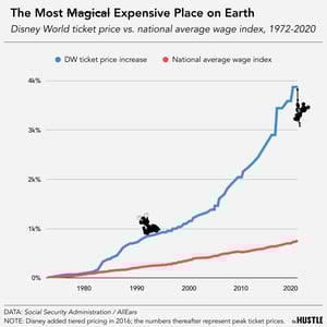Disney World: Where dreams come true and wallets go empty