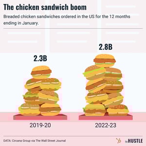 breaded chicken sandwiches ordered by year