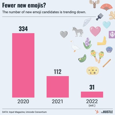 Emoji growth is slowing. Why?