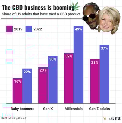 CBD is freakin’ everywhere