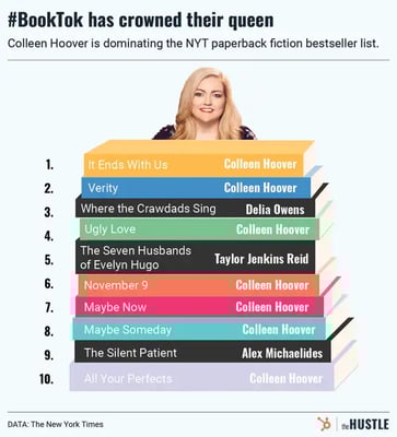 TikTok’s queen of the bestseller list