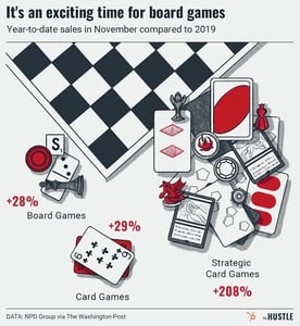 Board games are passing go and collecting $200, many times over