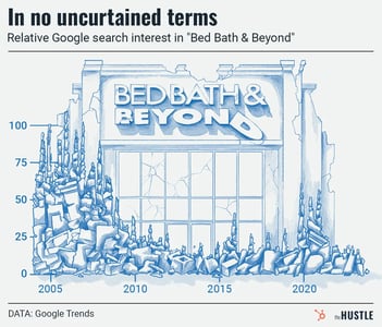 Bed Bath & Beyond search interest over time