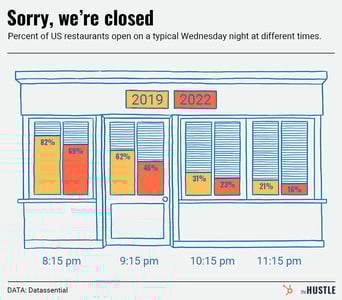 Sorry, night owls — restaurants are closing early