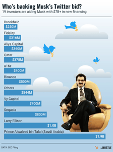 Musk gets some financial aid for Twitter