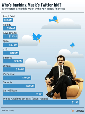 Musk gets some financial aid for Twitter