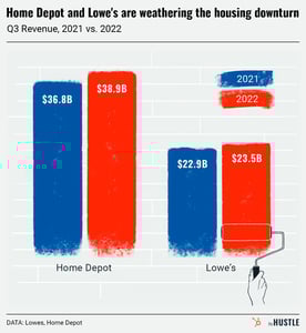 Homeowners are all-in on home improvement