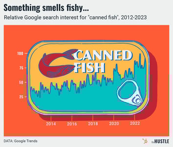 Did TikTok help scale the tinned fish industry?