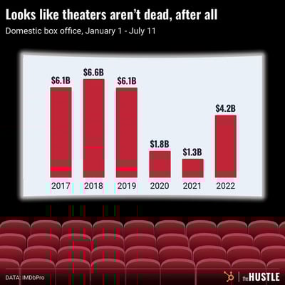 Movies are back with a vengeance