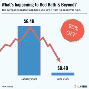 Bed Bath & Beyond… bad