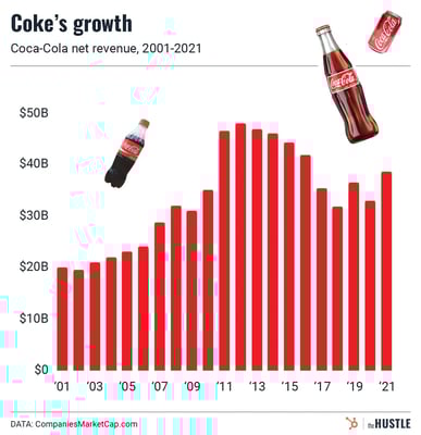 Coke’s year is off to a bubbly start