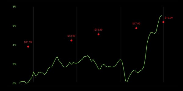 A bigger bill for Netflix and chill