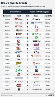 What can we learn from Gen Z’s favorite brands?