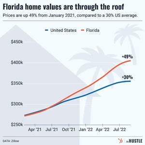 Once a retiree’s paradise, Florida’s getting pricey