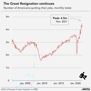 People are still quitting in droves