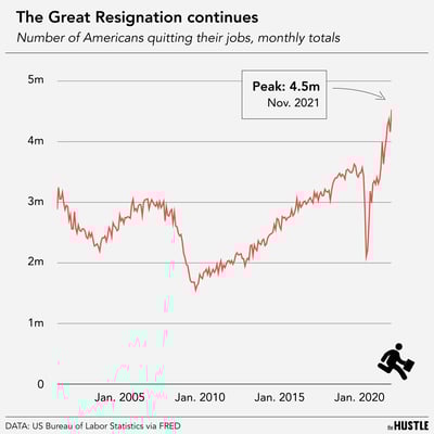 People are still quitting in droves