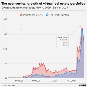 The virtual land boom, explained