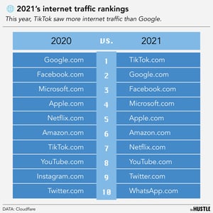 TikTok just beat Google at the internet
