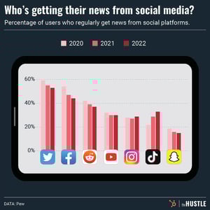 How Americans get news on socials
