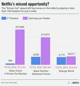 Did Netflix make the right move with Glass Onion?