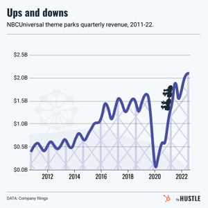 NBCUniversal’s theme parks biz is on the up