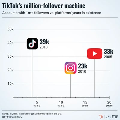 TikTokers can get huge overnight. Is that good?