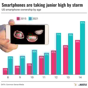 Kids are getting smartphones younger