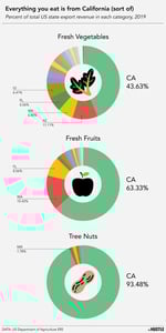 What happens to the nation’s food supply in the event of a California crisis?