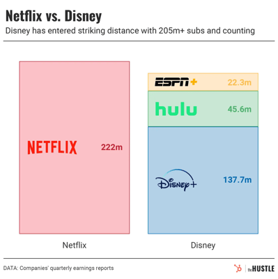 Disney will beat Netflix, but it has a problem