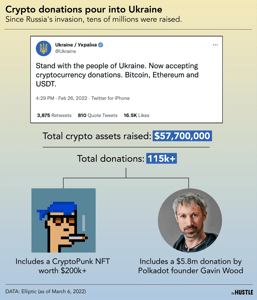 People are sending crypto and NFTs to Ukraine