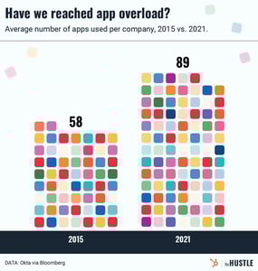 More apps, more problems