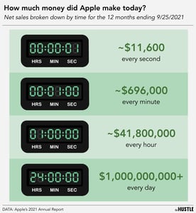 In the time it takes you to read this sentence, Apple made $20k