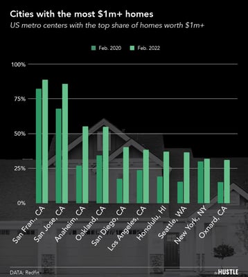 The US hit a record number of $1m+ homes