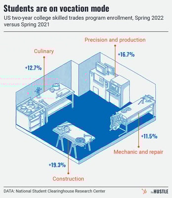 increase in skilled trade program enrollment