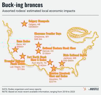 assorted rodeos' local economic impacts