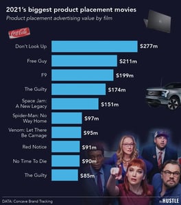 Movie product placements are big money