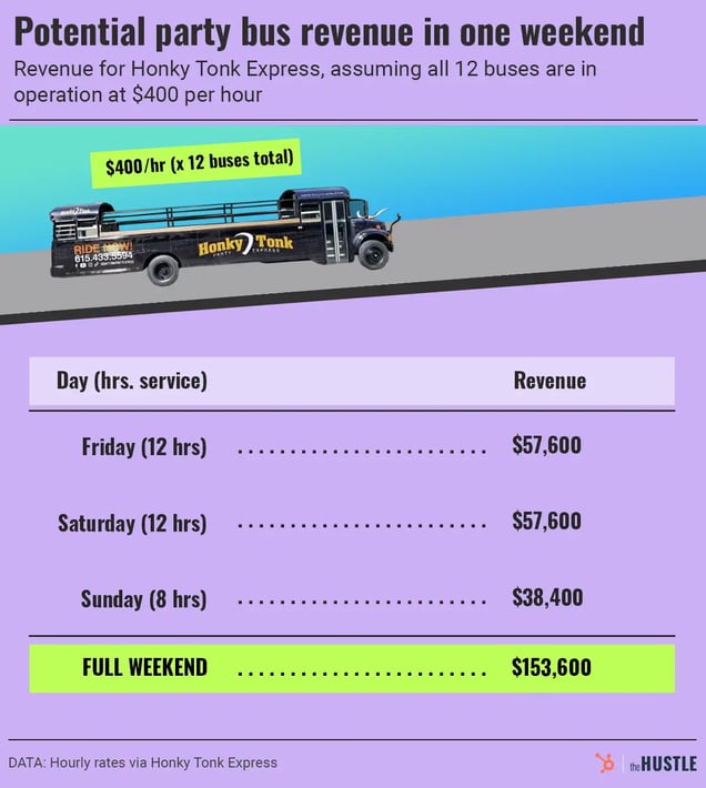 A purple chart displaying potential bus revenue in a single weekend, ranging from $57.6k for a 12-hour Friday shift to $153.6k for a full weekend, assuming a company has 12 buses in operation at $400/hour.