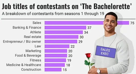 The jobs most (and least) likely to land you on ‘The Bachelorette’