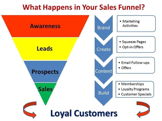Sales Funnel