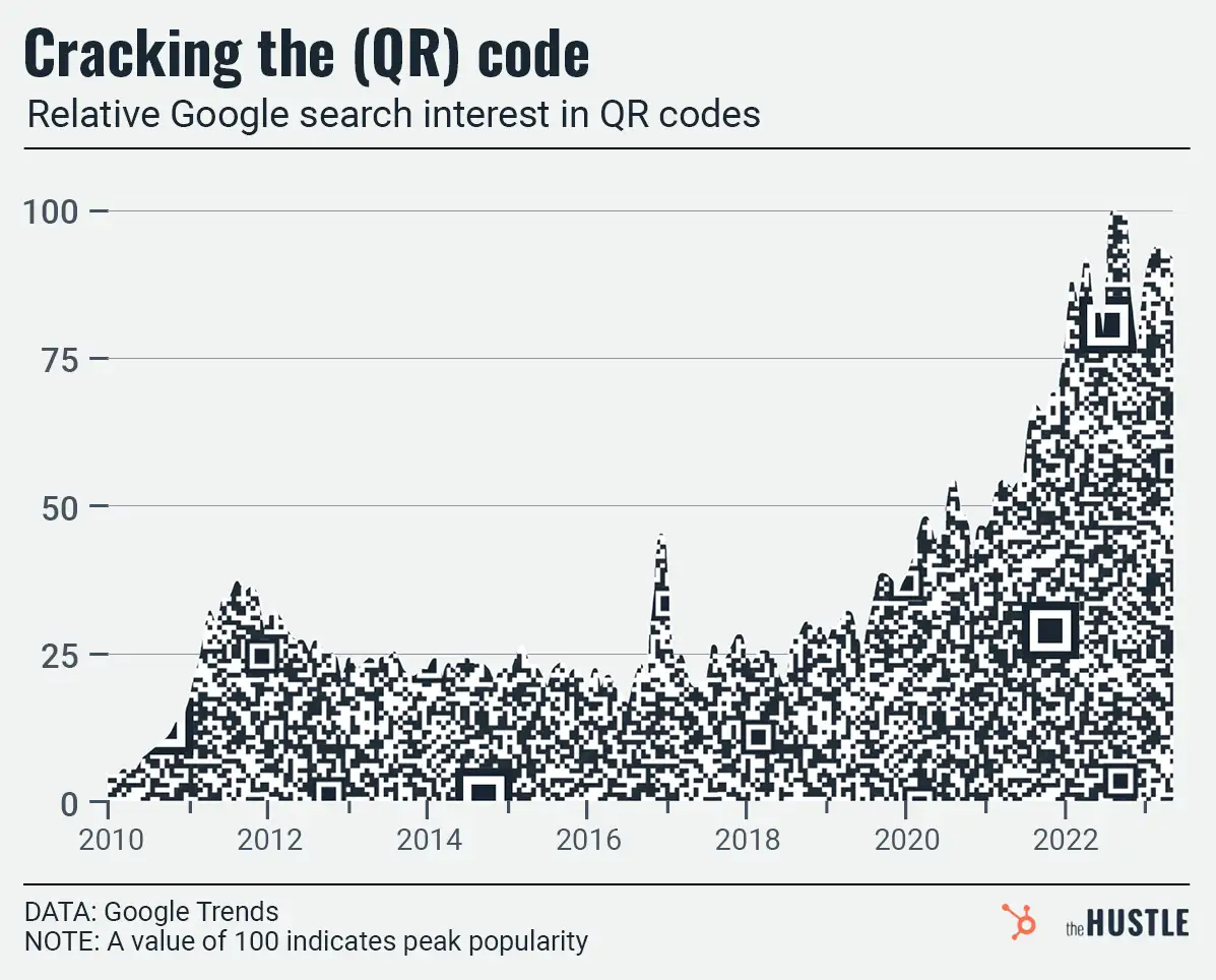 At restaurants, things aren’t so black and white for the QR code