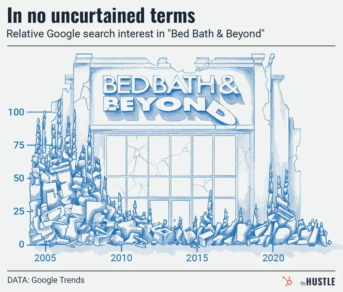 Excited about Bed Bath & Beyond’s return? You may feel pretty lonely