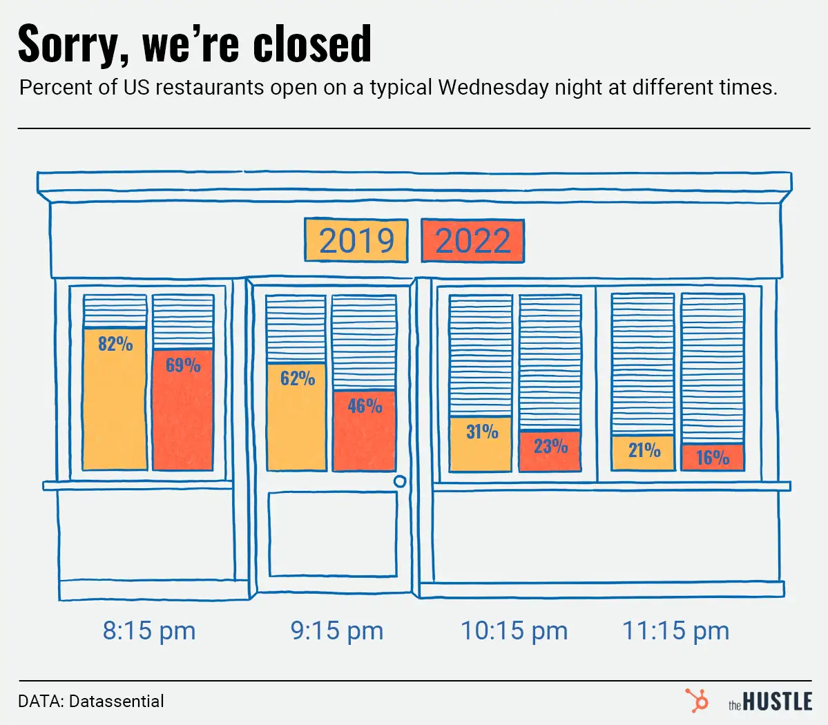 Sorry, night owls — restaurants are closing early