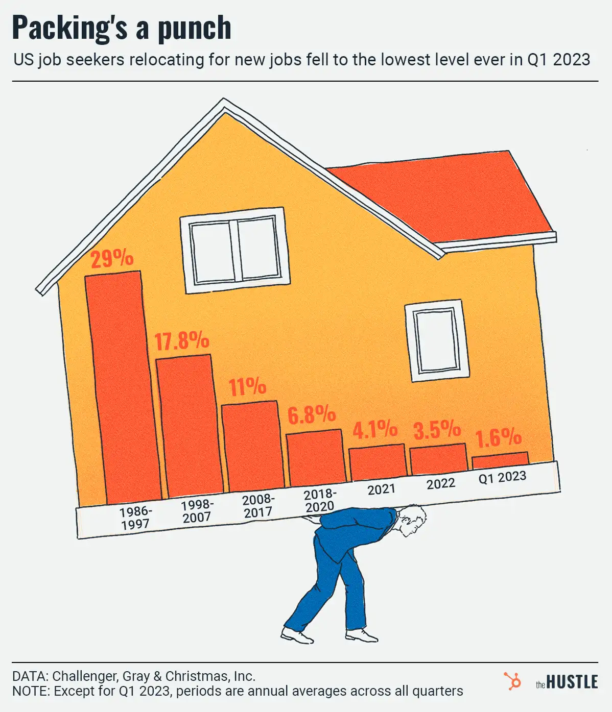 Settling for settling? Job seekers’ relocation reluctance breaks records