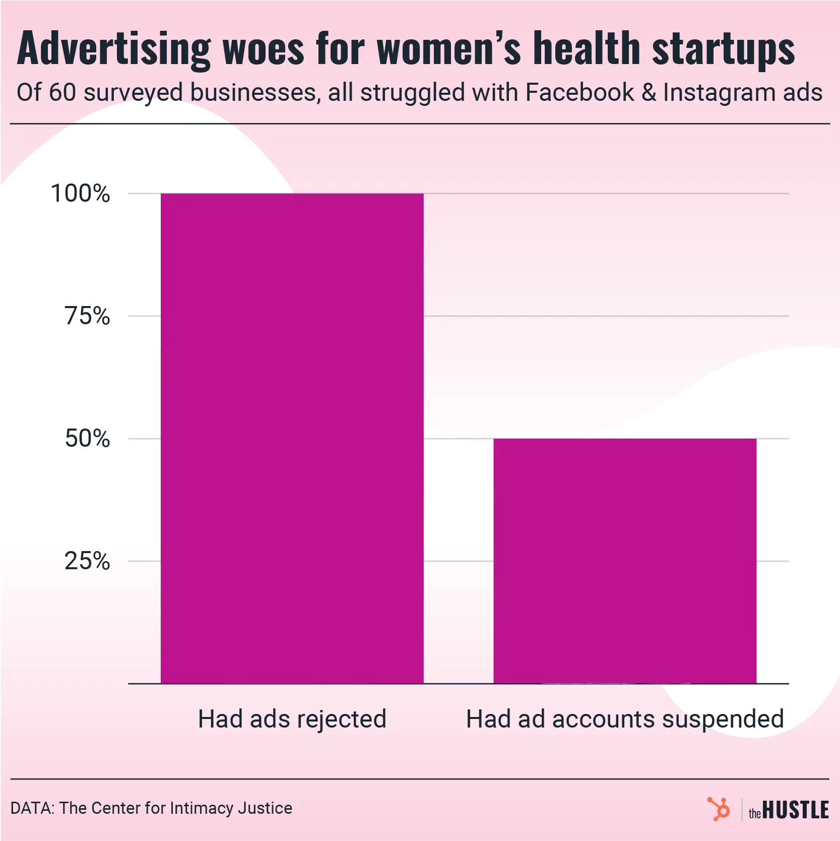 Why are women’s health ads getting rejected?