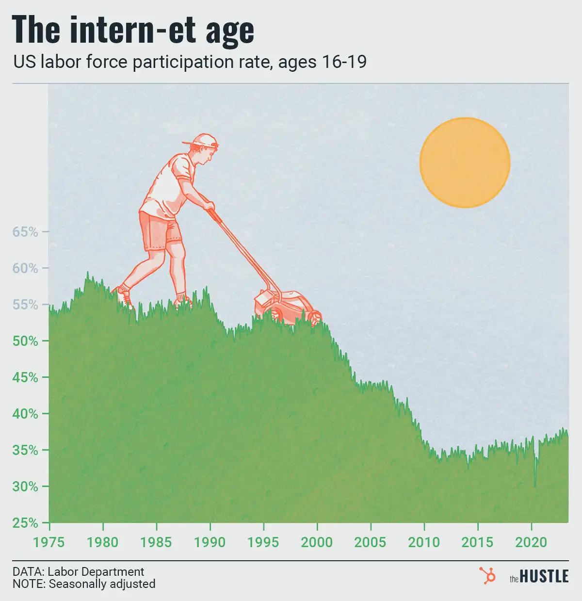 Summer gains: The teen job market is beefing back up