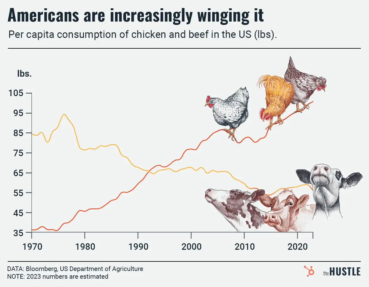 Holy cow, we’re eating a lot of chicken