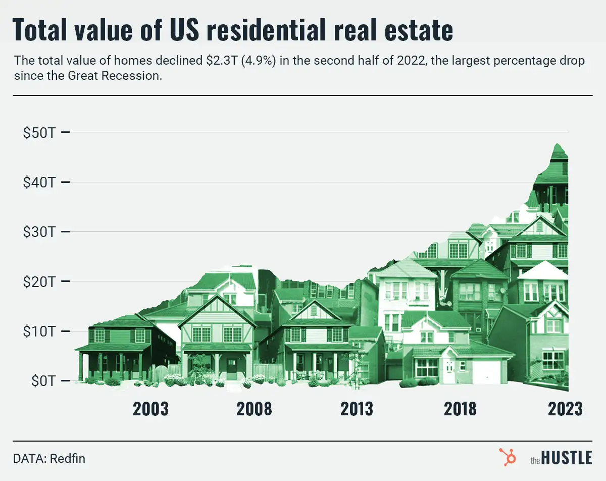 The housing market posted its biggest drop since 2008, but it’s still up