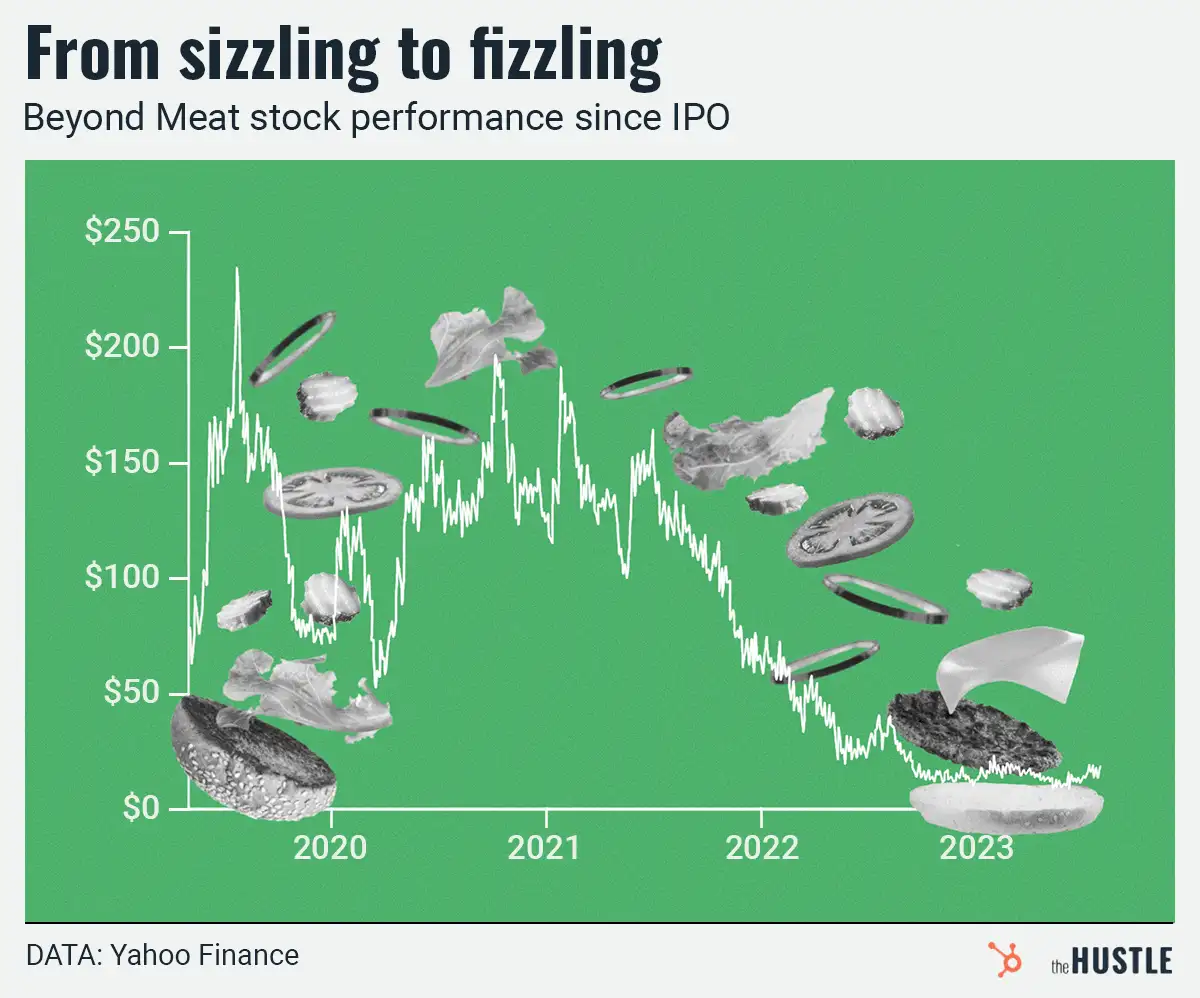 Investors in search of greener pastures look to lab-grown meat